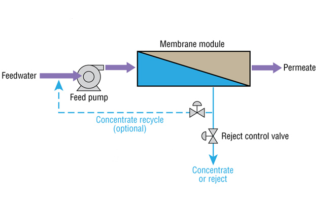 pharmaceutical water system validation pharmaceutical water system validation